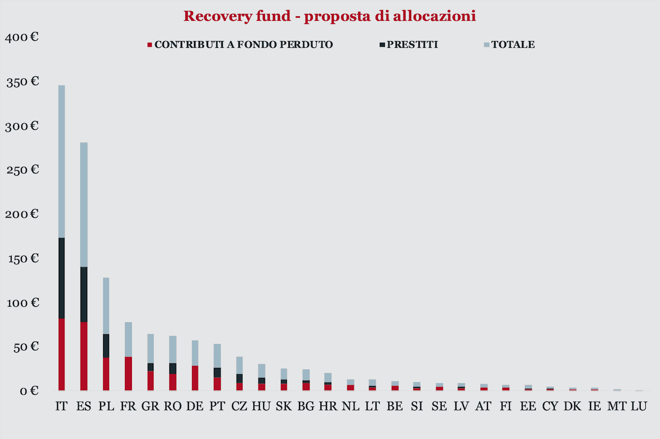 Recovery fund proposta allocazioni